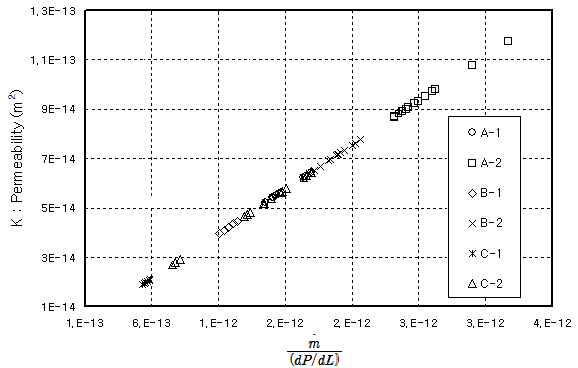 Variation of permeability for the given flow rate and pressure drop