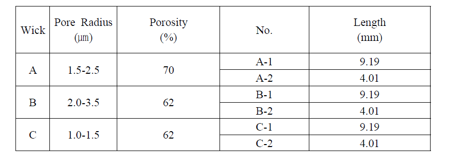 Specification of test samples.