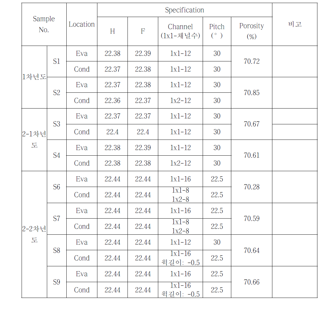 Summary of design modification for metal wick