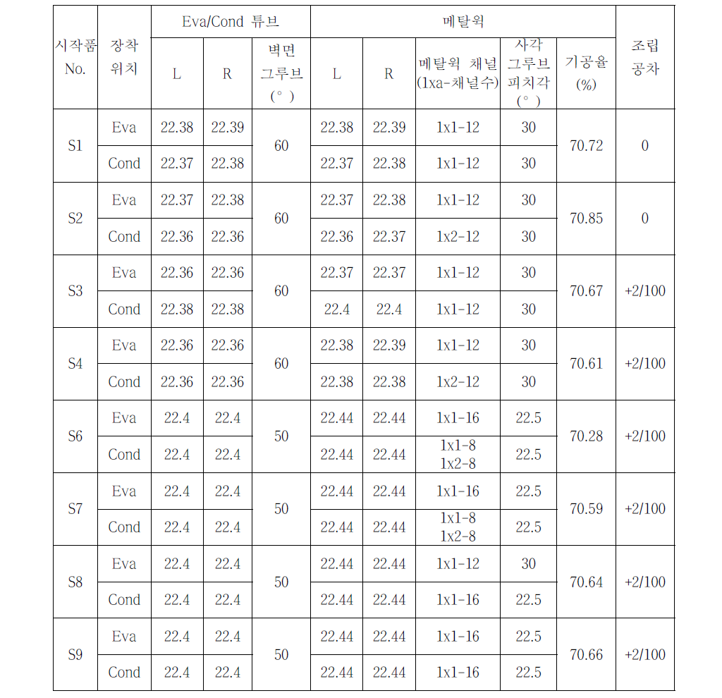 Summary of design specifications observed in assembling Eva/Cond tube and metal wick