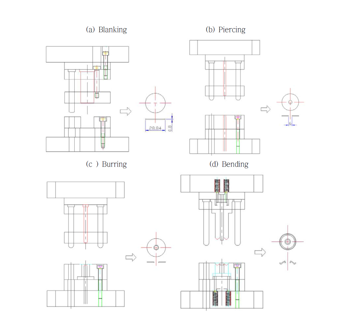 Manufacturing procedure for cap