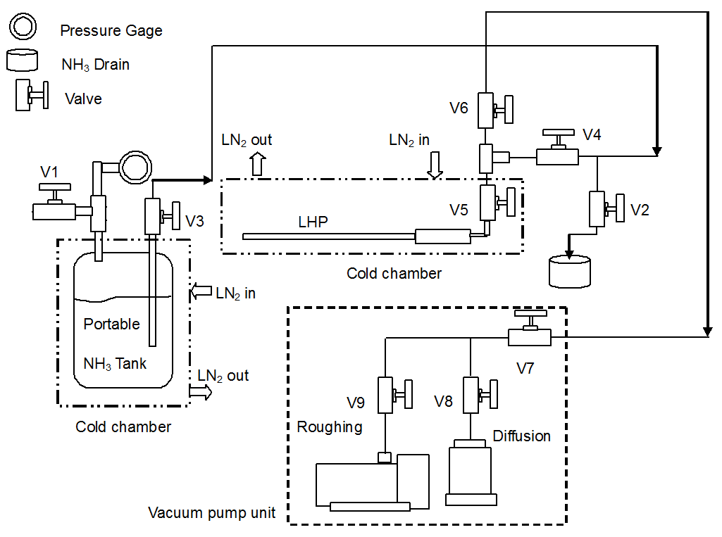 A schematic diagram of the vacuum and charging apparatus