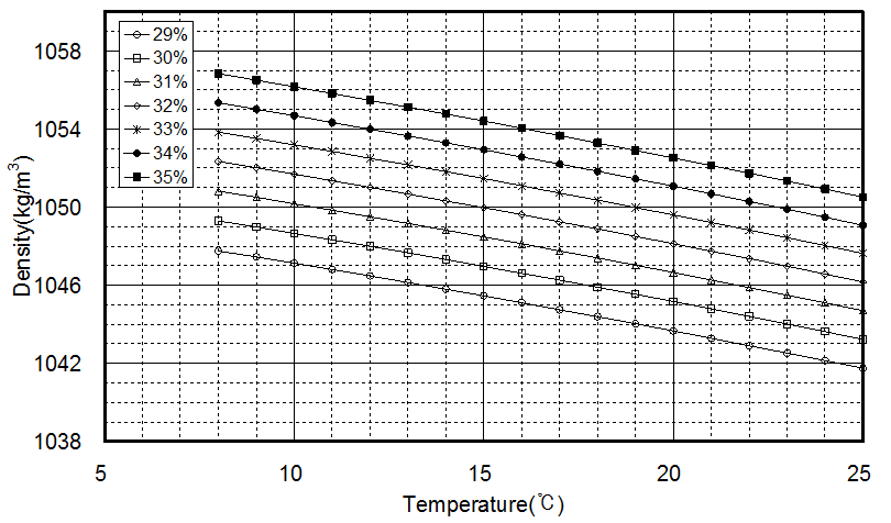 Density versus temperature for the given concentration