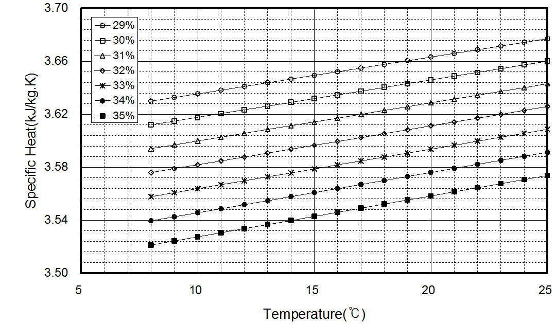 Specific heat versus temperature for the given concentration