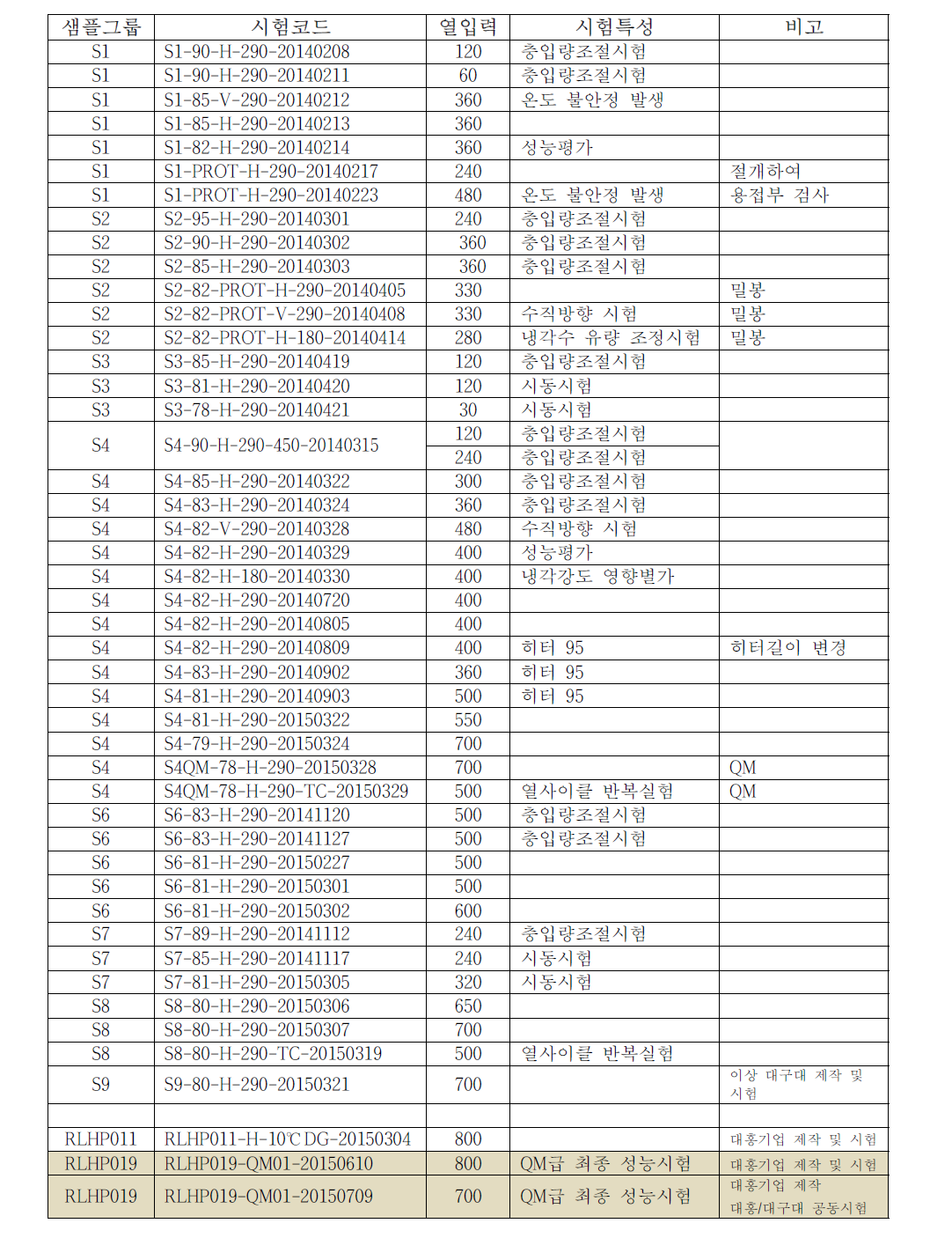 Summary of LHP vacuum chamber test