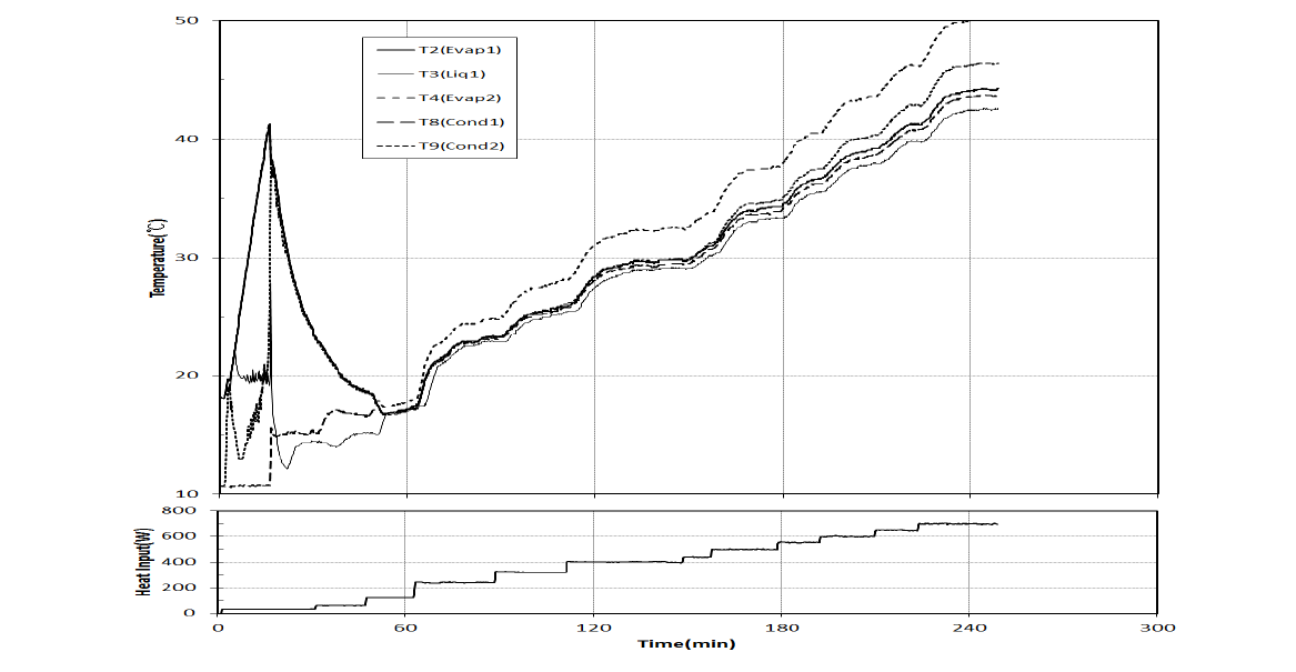 Variation of LHP temperature and heat input with time