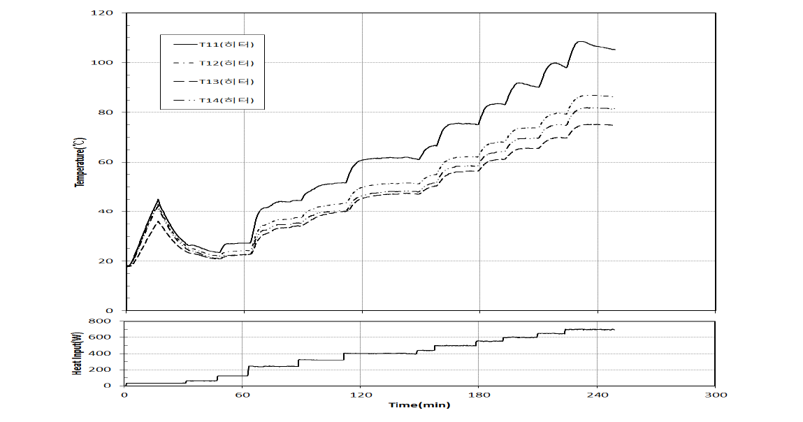 Variation of heater temperature and heat input with time