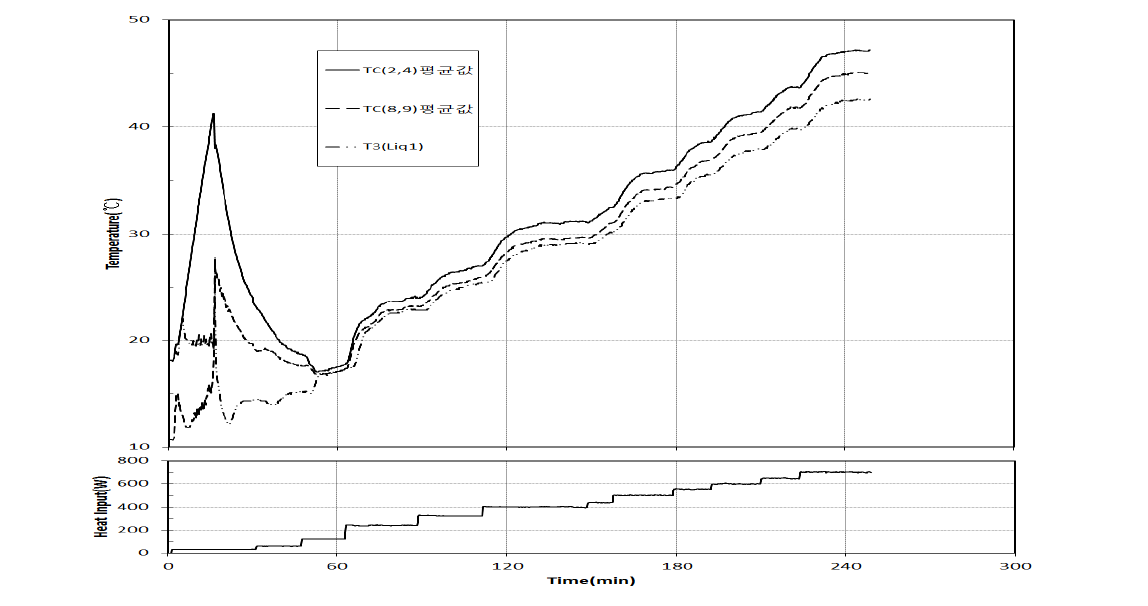 Variation of mean evaporator and condenser temperature with time