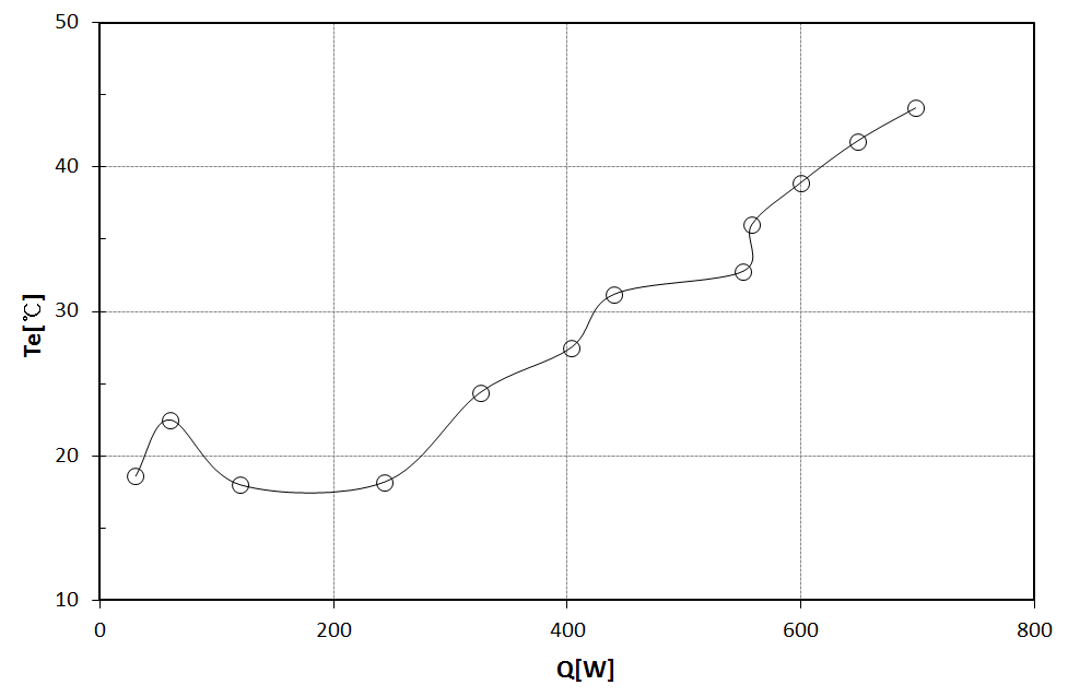 Mean evaporator temperature versus heat input