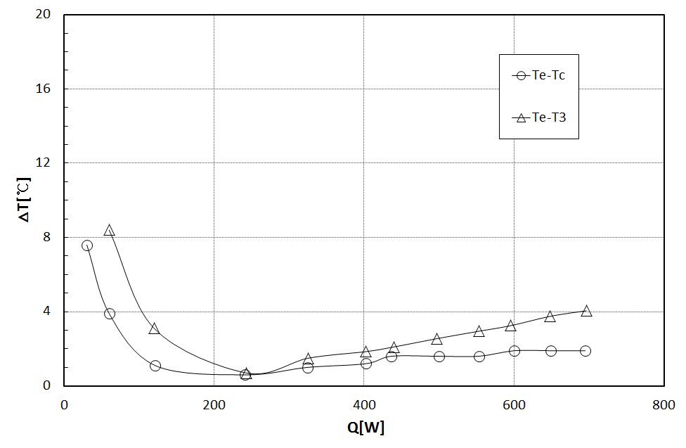 Temperature difference versus heat input