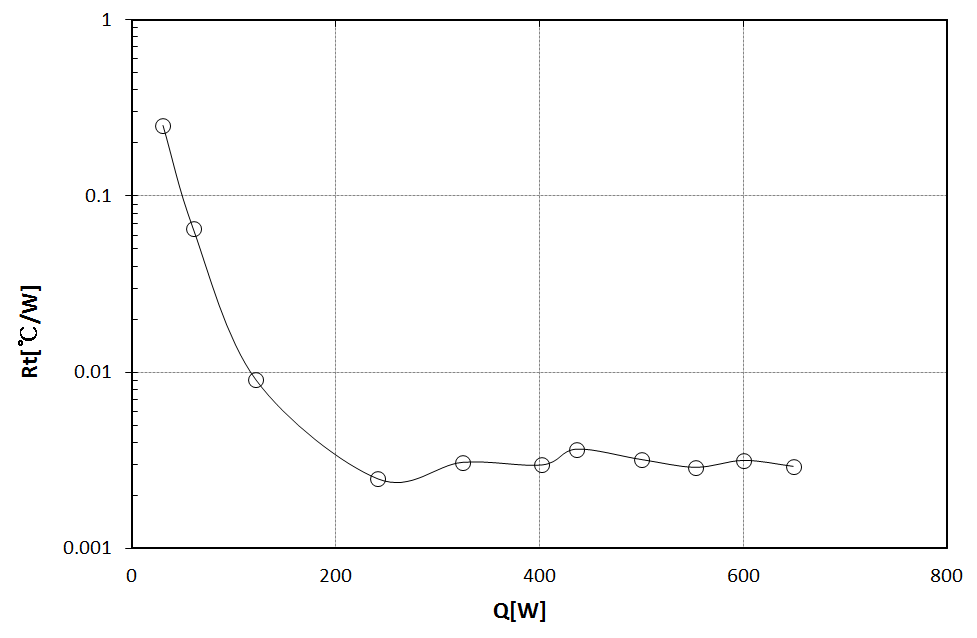 Overall thermal resistance versus heat input