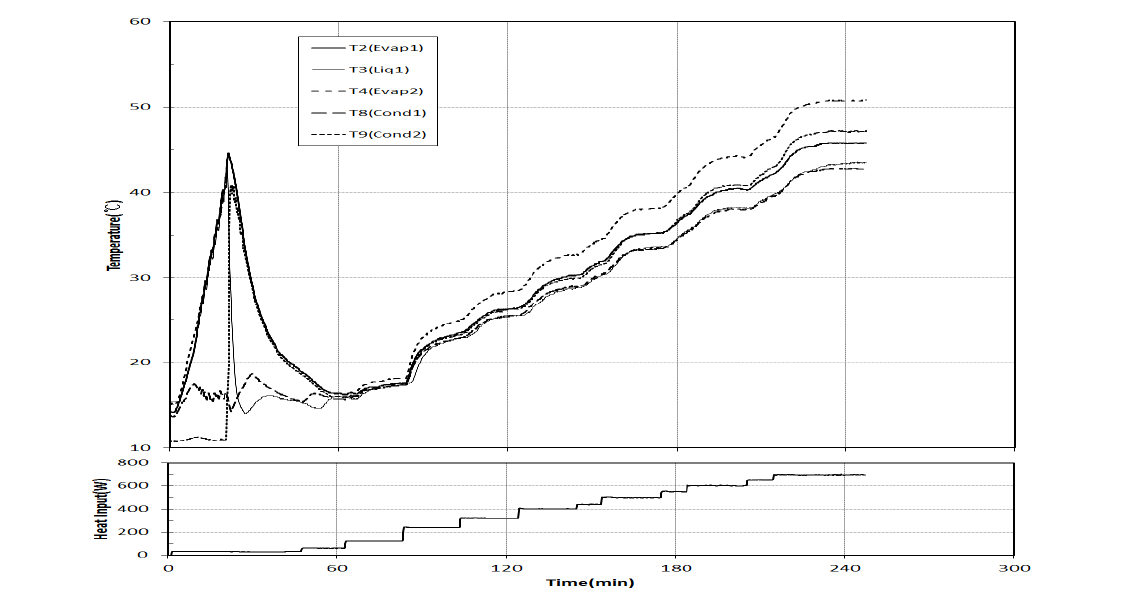 Variation of LHP temperature and heat input with time