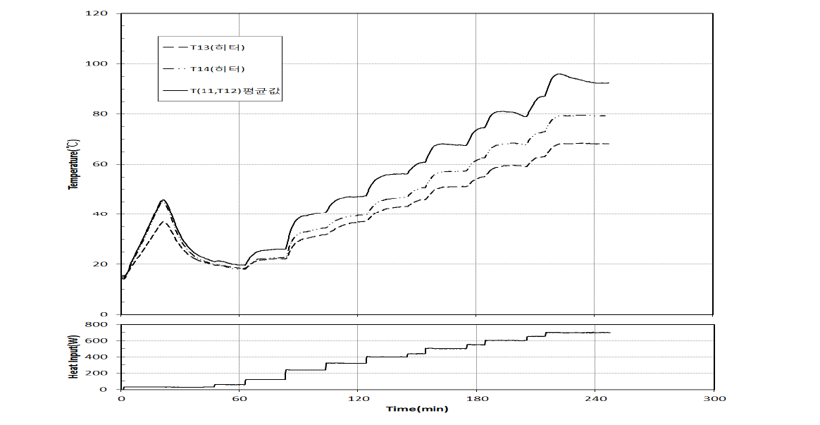 Variation of heater temperature and heat input with time