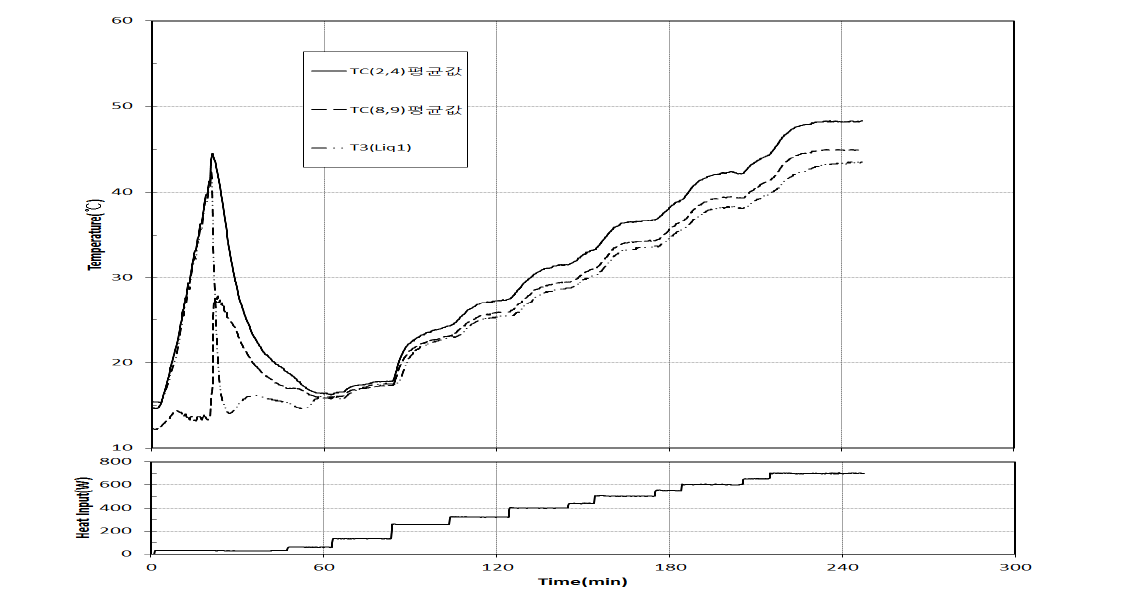 Variation of mean evaporator and condenser temperature with time