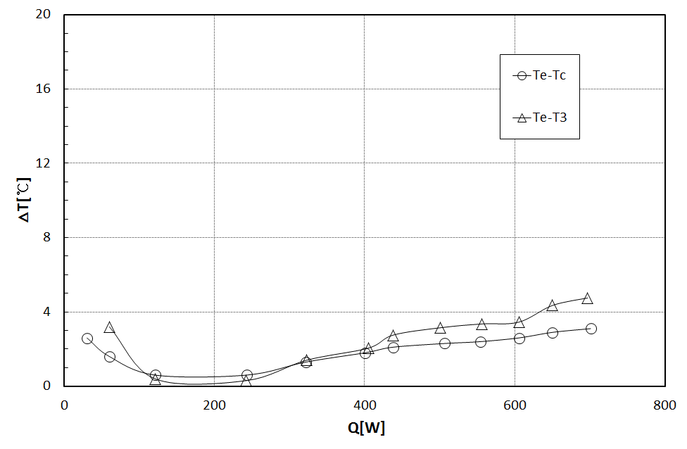 Temperature difference versus heat input