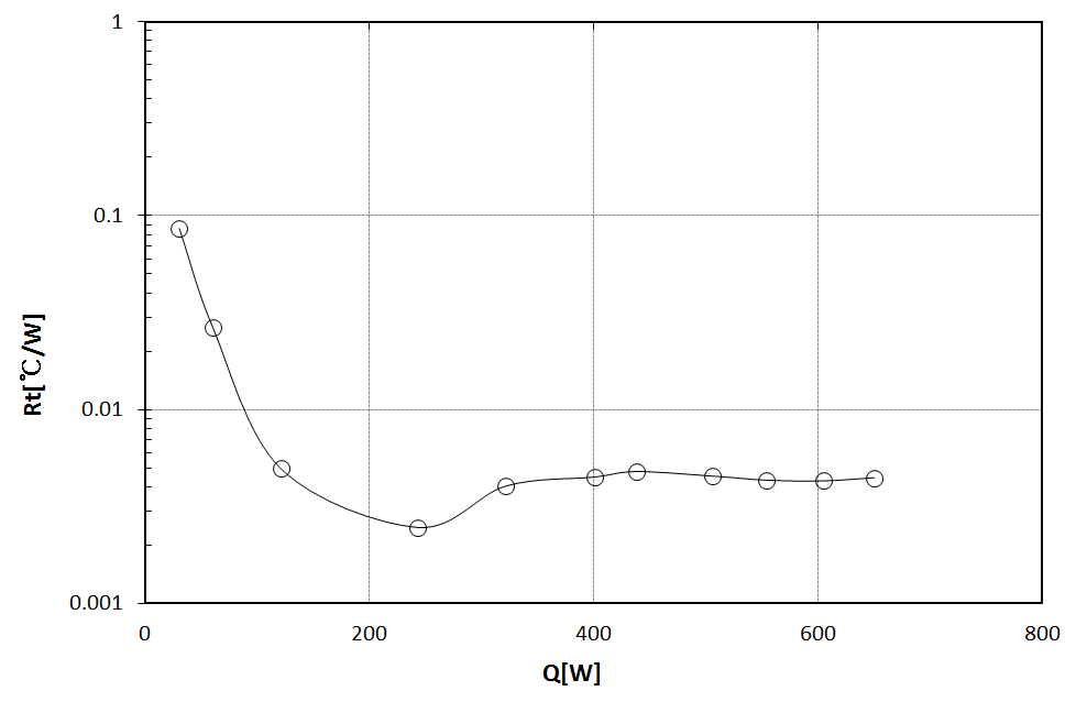 Overall thermal resistance versus heat input