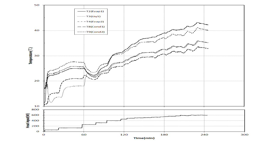 Variation of LHP temperature and heat input with time