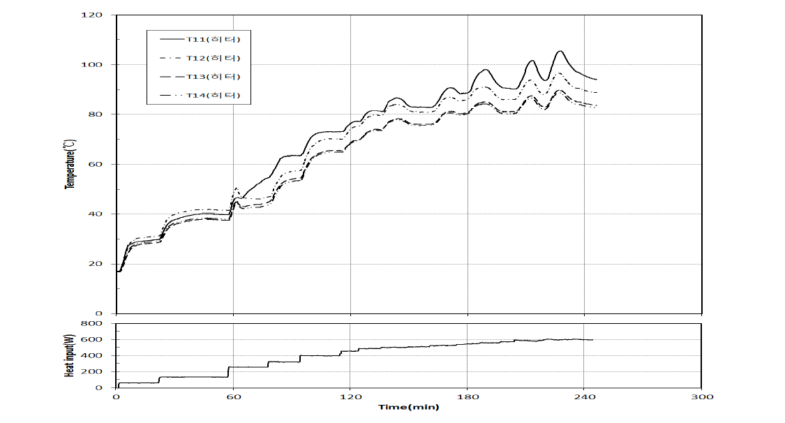 Variation of heater temperature and heat input with time