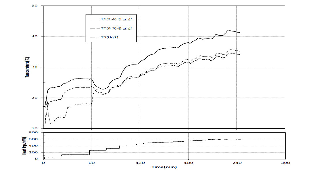 Variation of mean evaporator and condenser temperature with time