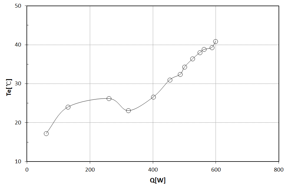 Mean evaporator temperature versus heat input