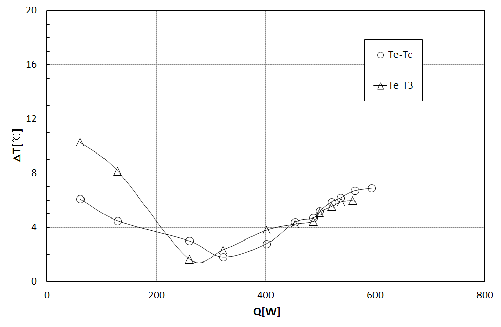 Temperature difference versus heat input