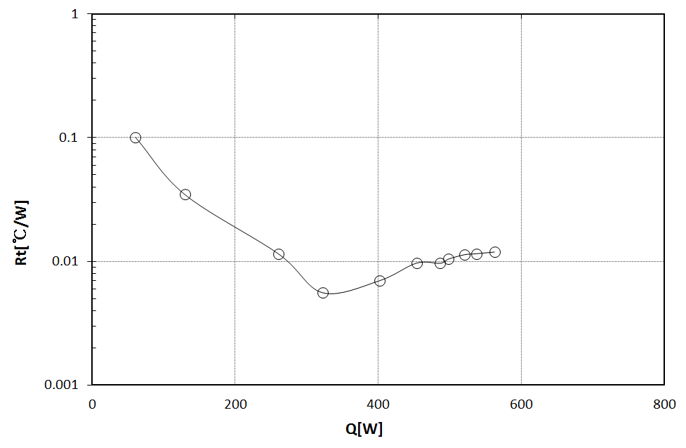 Overall thermal resistance versus heat input