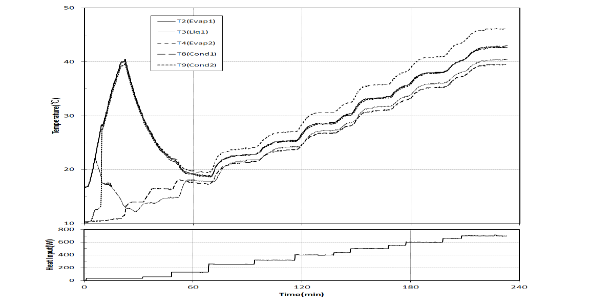 Variation of LHP temperature and heat input with time