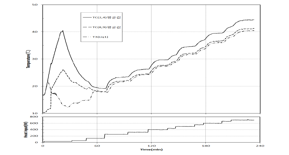 Variation of heater temperature and heat input with time