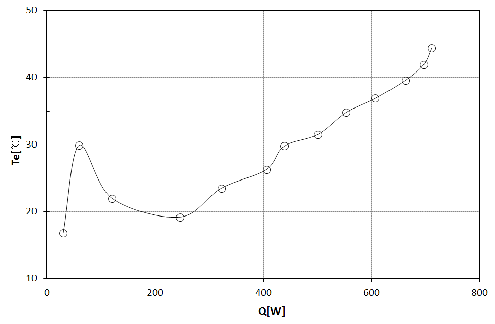 Mean evaporator temperature versus heat input