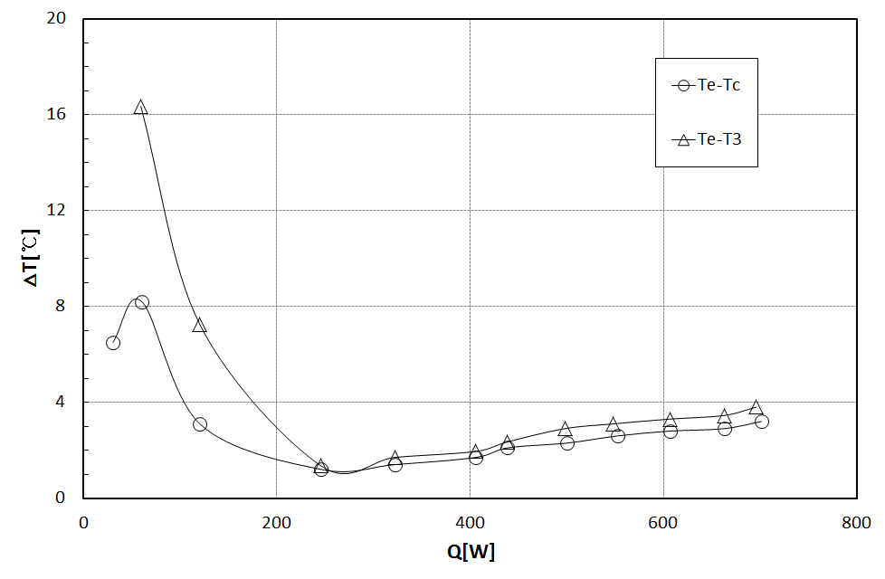 Temperature difference versus heat input