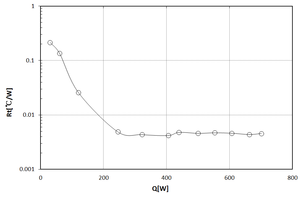 Overall thermal resistance versus heat input