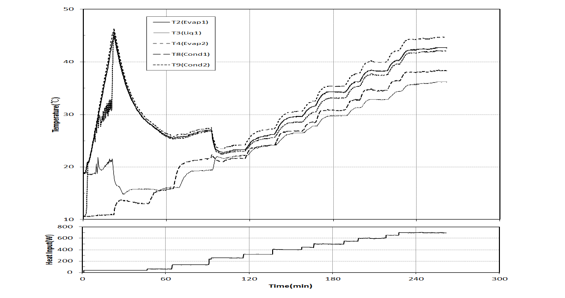 Variation of LHP temperature and heat input with time