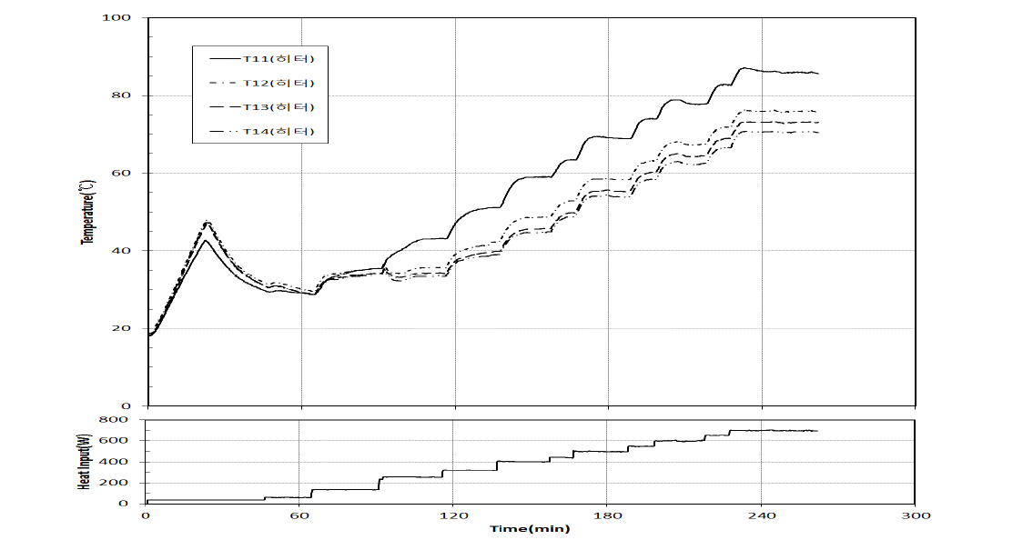 Variation of heater temperature and heat input with time