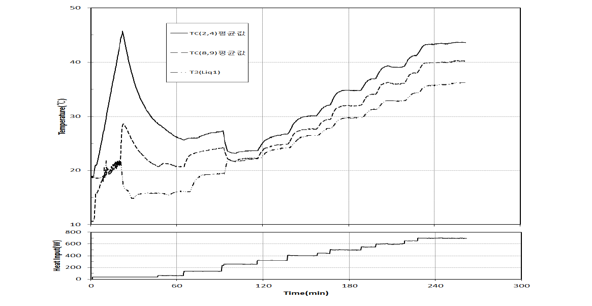 Variation of mean evaporator and condenser temperature with time