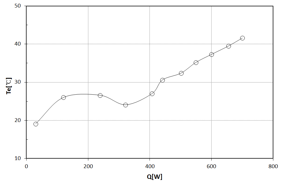 Mean evaporator temperature versus heat input