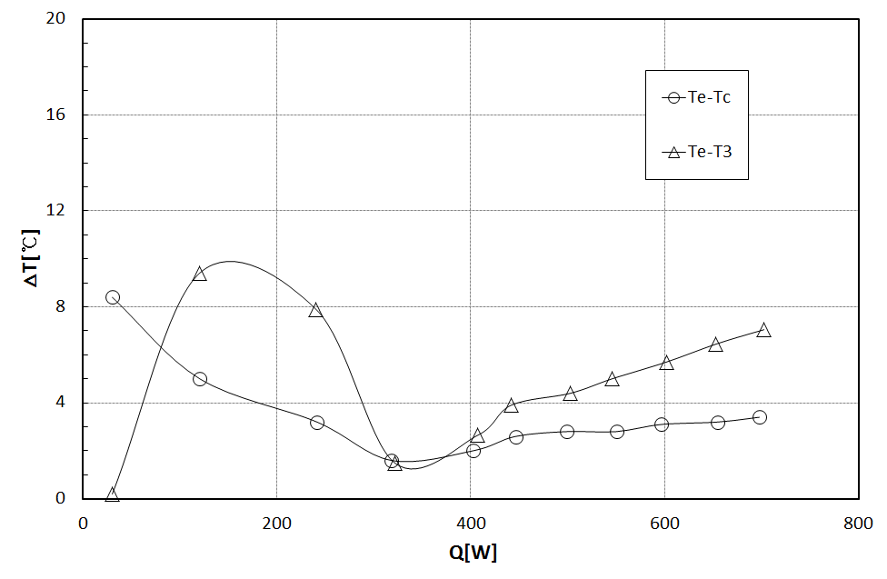 Temperature difference versus heat input