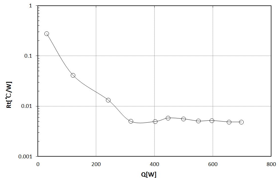 Overall thermal resistance versus heat input