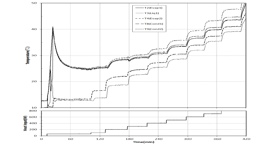 Variation of LHP temperature and heat input with time