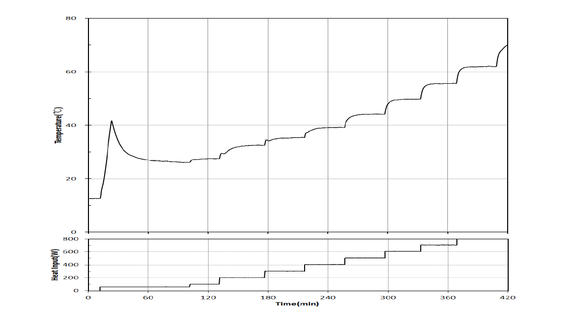 Variation of heater temperature and heat input with time