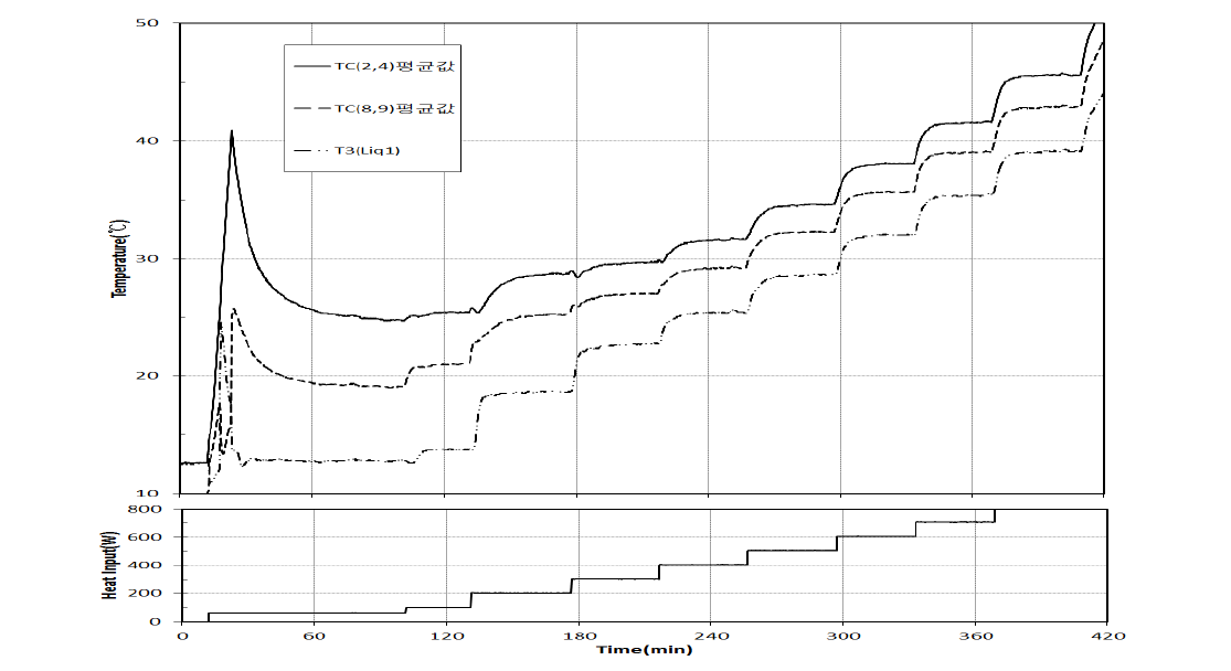 Variation of mean evaporator and condenser temperature with time