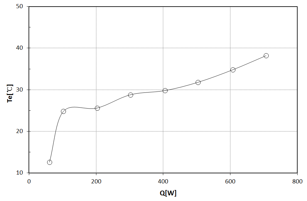 Mean evaporator temperature versus heat input