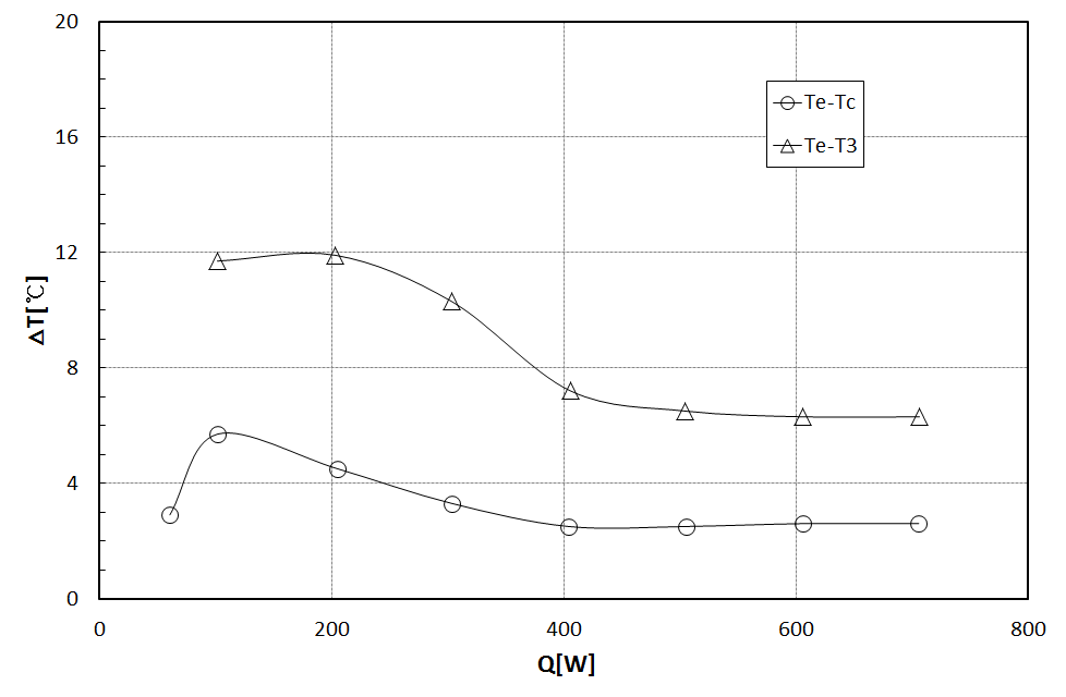 Temperature difference versus heat input