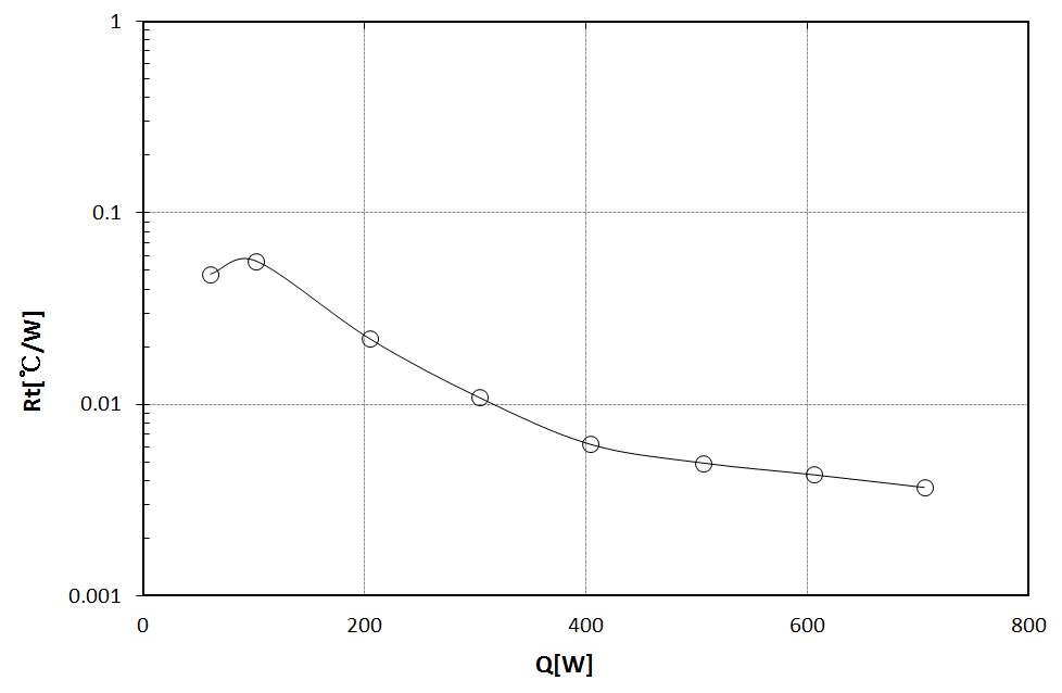 Overall thermal resistance versus heat input