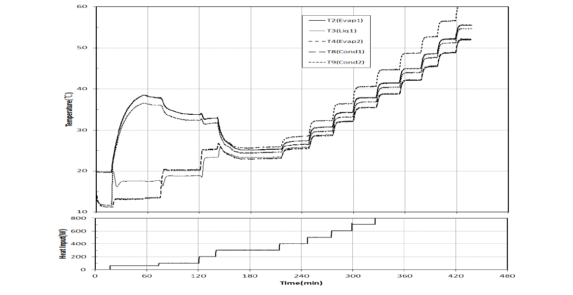 Variation of LHP temperature and heat input with time