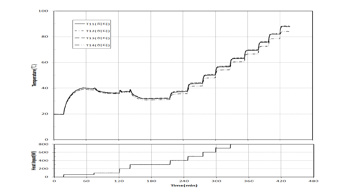 Variation of heater temperature and heat input with time