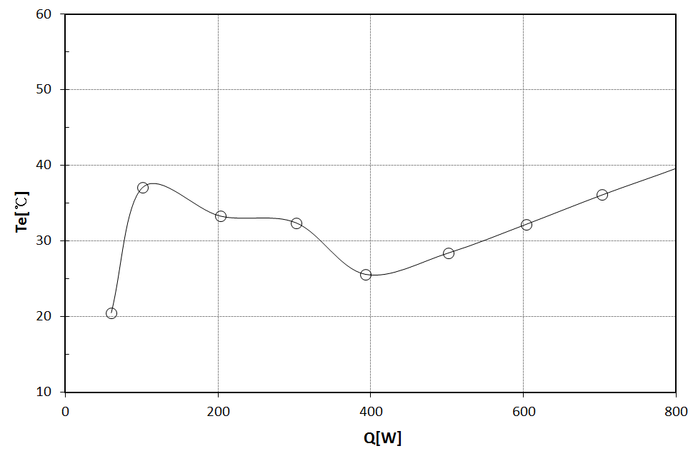 Mean evaporator temperature versus heat input