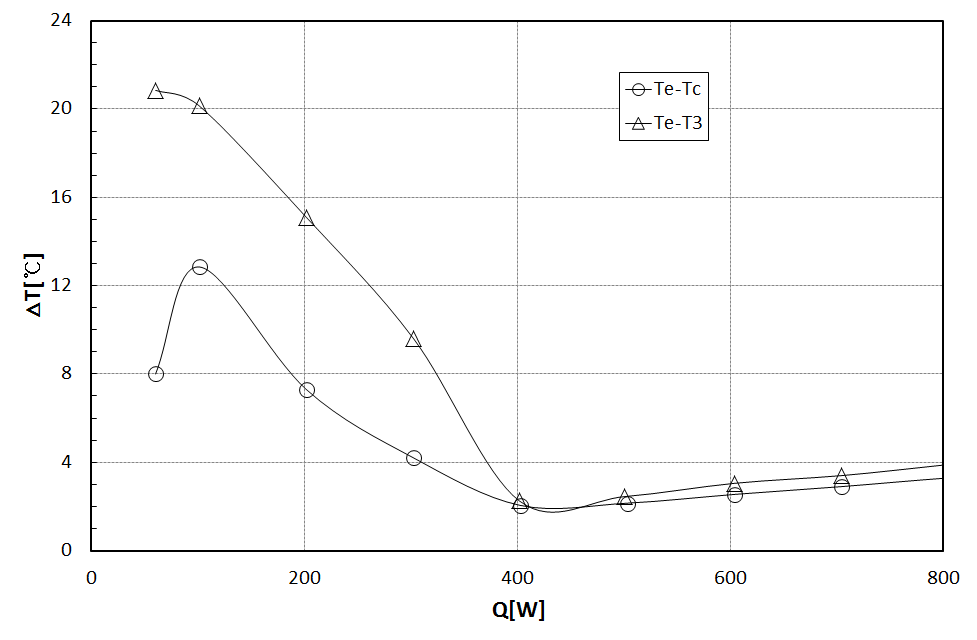 Temperature difference versus heat input