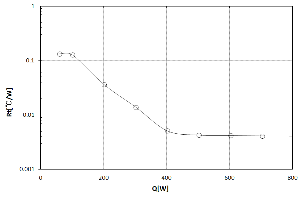 Overall thermal resistance versus heat input