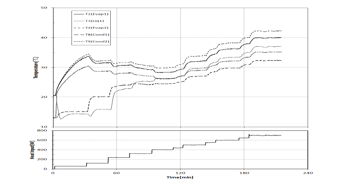 Variation of LHP temperature and heat input with time