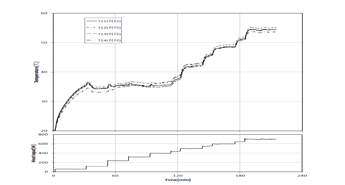 Variation of heater temperature and heat input with time